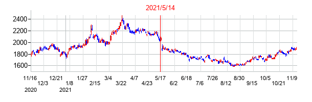 2021年5月14日決算発表前後のの株価の動き方