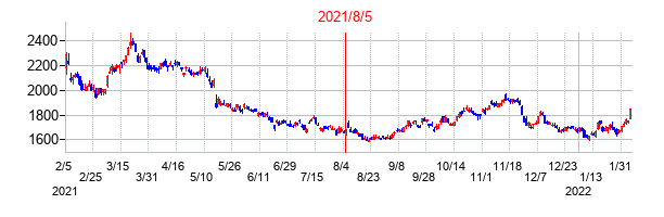 2021年8月5日決算発表前後のの株価の動き方
