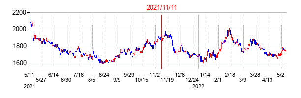 2021年11月11日決算発表前後のの株価の動き方