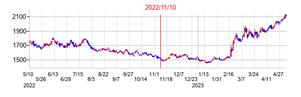 2022年11月10日決算発表前後のの株価の動き方