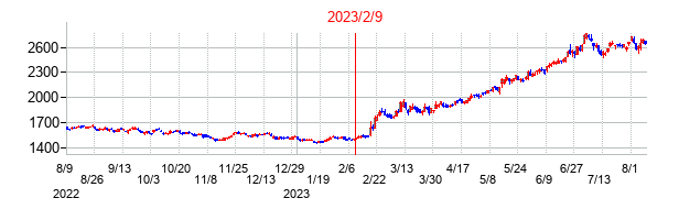 2023年2月9日決算発表前後のの株価の動き方