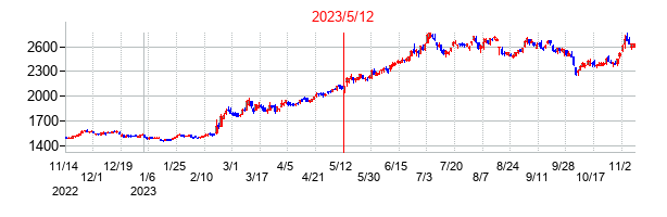 2023年5月12日決算発表前後のの株価の動き方
