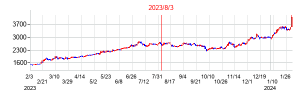 2023年8月3日決算発表前後のの株価の動き方