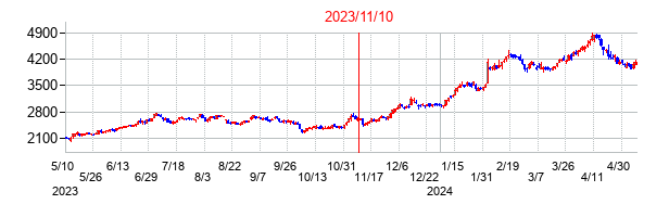 2023年11月10日決算発表前後のの株価の動き方