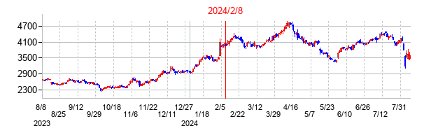 2024年2月8日決算発表前後のの株価の動き方