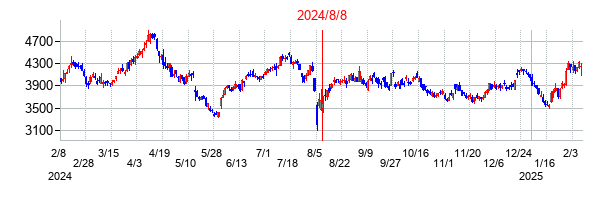 2024年8月8日決算発表前後のの株価の動き方