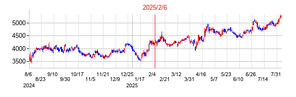 2025年2月6日決算発表前後のの株価の動き方