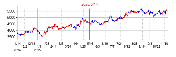 2025年5月14日決算発表前後のの株価の動き方