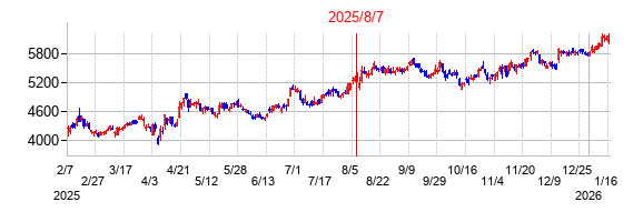 2025年8月7日決算発表前後のの株価の動き方