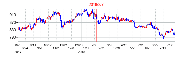 2018年2月7日決算発表前後のの株価の動き方