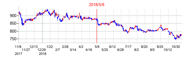 2018年5月8日決算発表前後のの株価の動き方