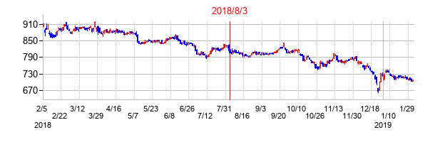 2018年8月3日決算発表前後のの株価の動き方