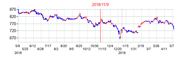 2018年11月9日決算発表前後のの株価の動き方