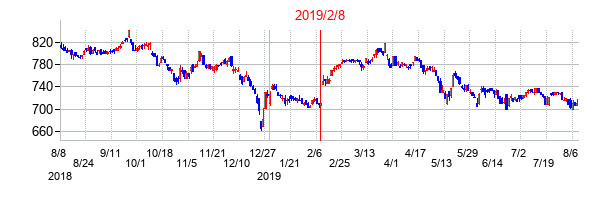 2019年2月8日決算発表前後のの株価の動き方