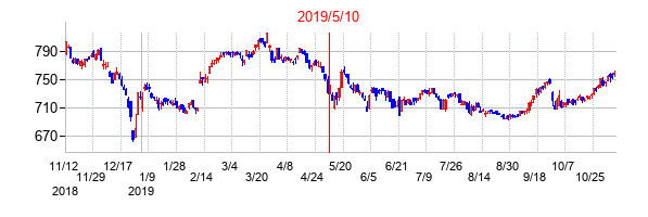2019年5月10日決算発表前後のの株価の動き方