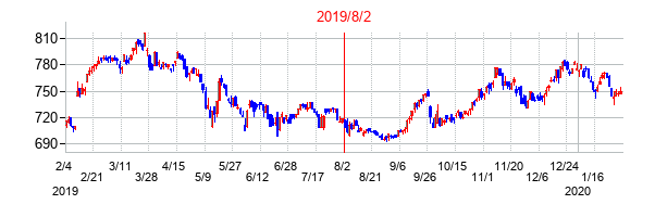 2019年8月2日決算発表前後のの株価の動き方