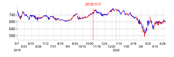 2019年11月7日決算発表前後のの株価の動き方
