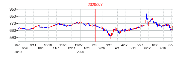 2020年2月7日決算発表前後のの株価の動き方
