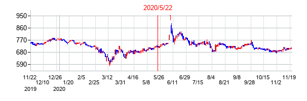 2020年5月22日決算発表前後のの株価の動き方