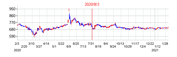 2020年8月3日決算発表前後のの株価の動き方