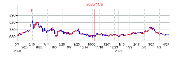 2020年11月6日決算発表前後のの株価の動き方