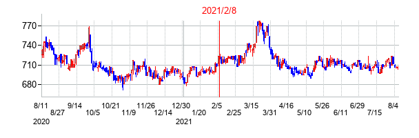2021年2月8日決算発表前後のの株価の動き方