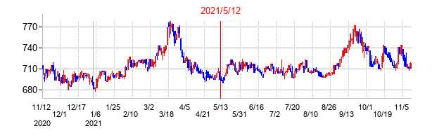 2021年5月12日決算発表前後のの株価の動き方
