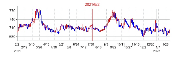 2021年8月2日決算発表前後のの株価の動き方