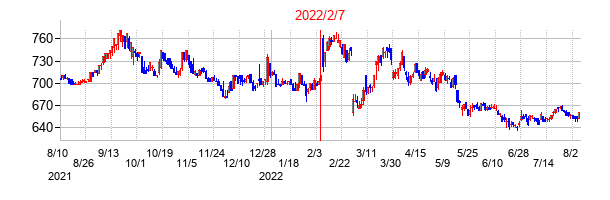 2022年2月7日決算発表前後のの株価の動き方