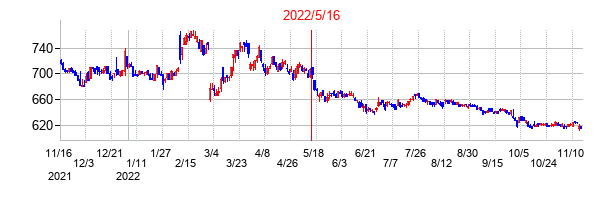 2022年5月16日決算発表前後のの株価の動き方