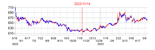 2022年11月14日決算発表前後のの株価の動き方