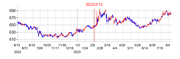 2023年2月13日決算発表前後のの株価の動き方