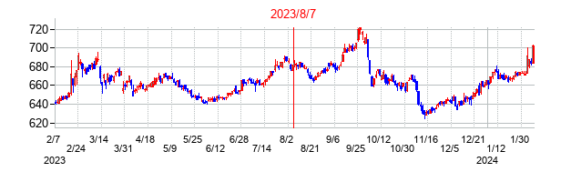 2023年8月7日決算発表前後のの株価の動き方