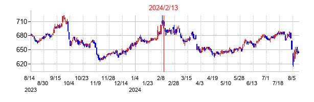 2024年2月13日決算発表前後のの株価の動き方