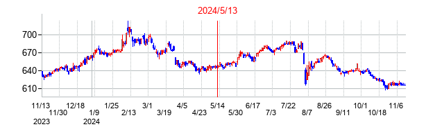 2024年5月13日決算発表前後のの株価の動き方