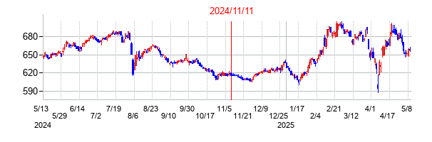 2024年11月11日決算発表前後のの株価の動き方