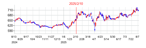 2025年2月10日決算発表前後のの株価の動き方