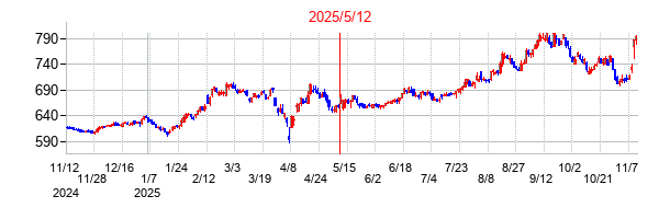 2025年5月12日決算発表前後のの株価の動き方