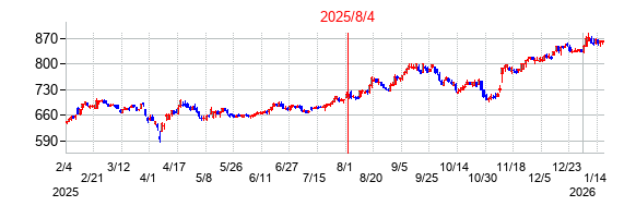 2025年8月4日決算発表前後のの株価の動き方