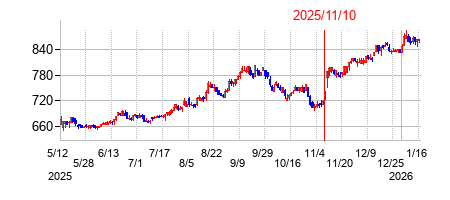 2025年11月10日決算発表前後のの株価の動き方