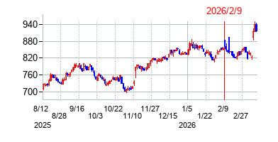 2026年2月9日決算発表前後のの株価の動き方