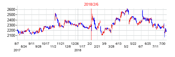 2018年2月6日決算発表前後のの株価の動き方