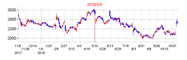 2018年5月9日決算発表前後のの株価の動き方