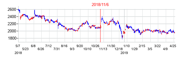 2018年11月6日決算発表前後のの株価の動き方