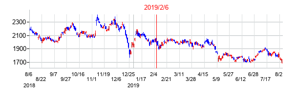 2019年2月6日決算発表前後のの株価の動き方