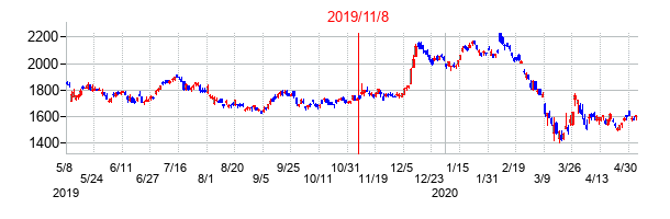 2019年11月8日決算発表前後のの株価の動き方