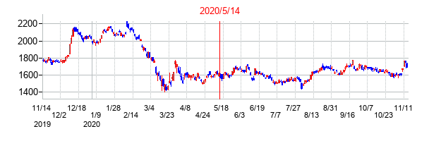 2020年5月14日決算発表前後のの株価の動き方