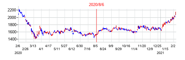 2020年8月6日決算発表前後のの株価の動き方