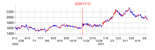2020年11月12日決算発表前後のの株価の動き方