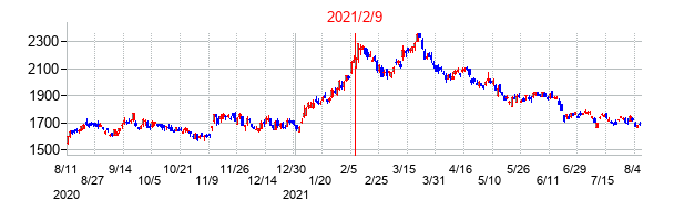 2021年2月9日決算発表前後のの株価の動き方